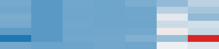 MLRC-Bench response matrix: AI models (rows) against items (columns)