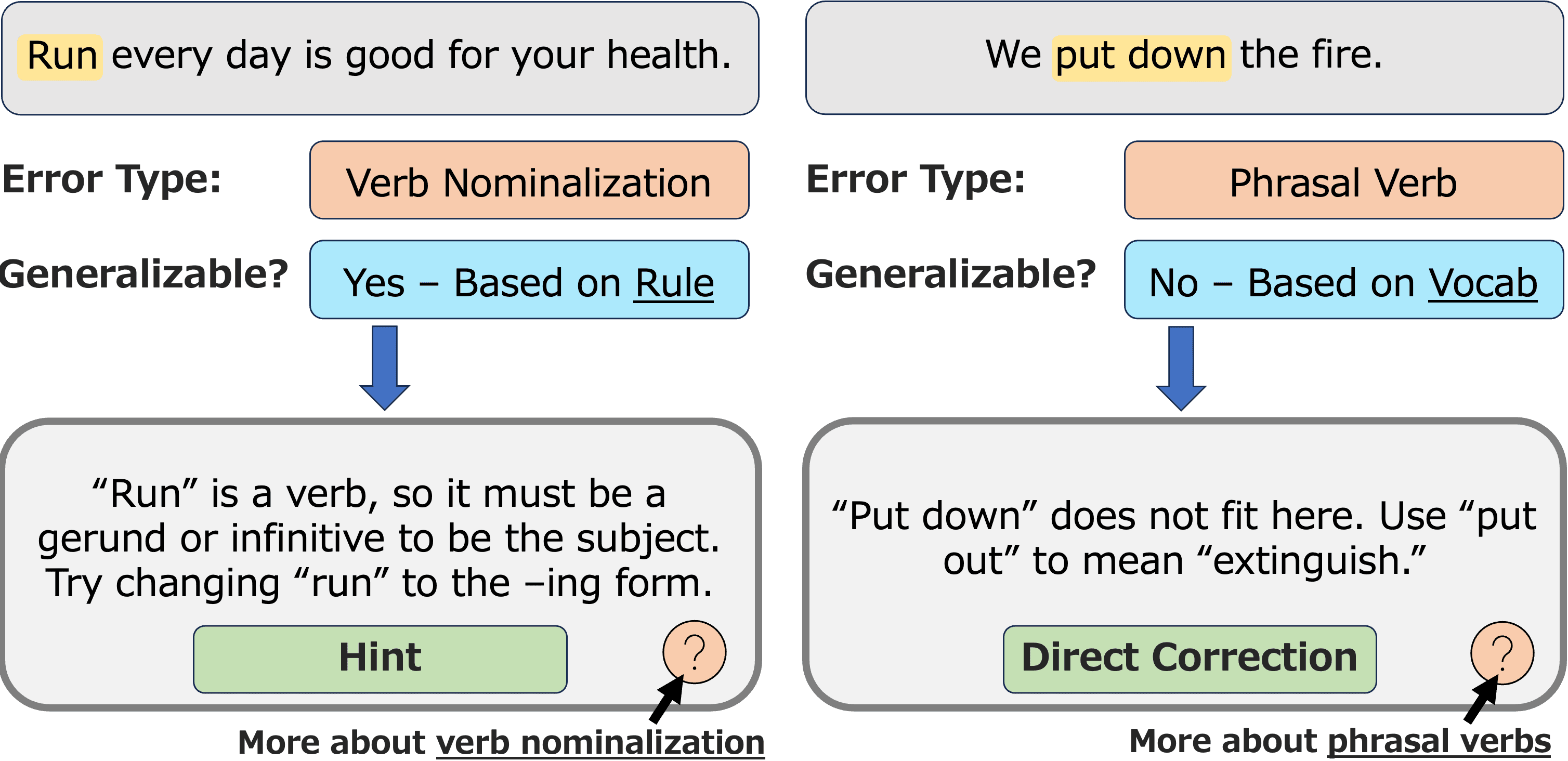 Annotating Errors in English Learners' Written Language (WCF) benchmark