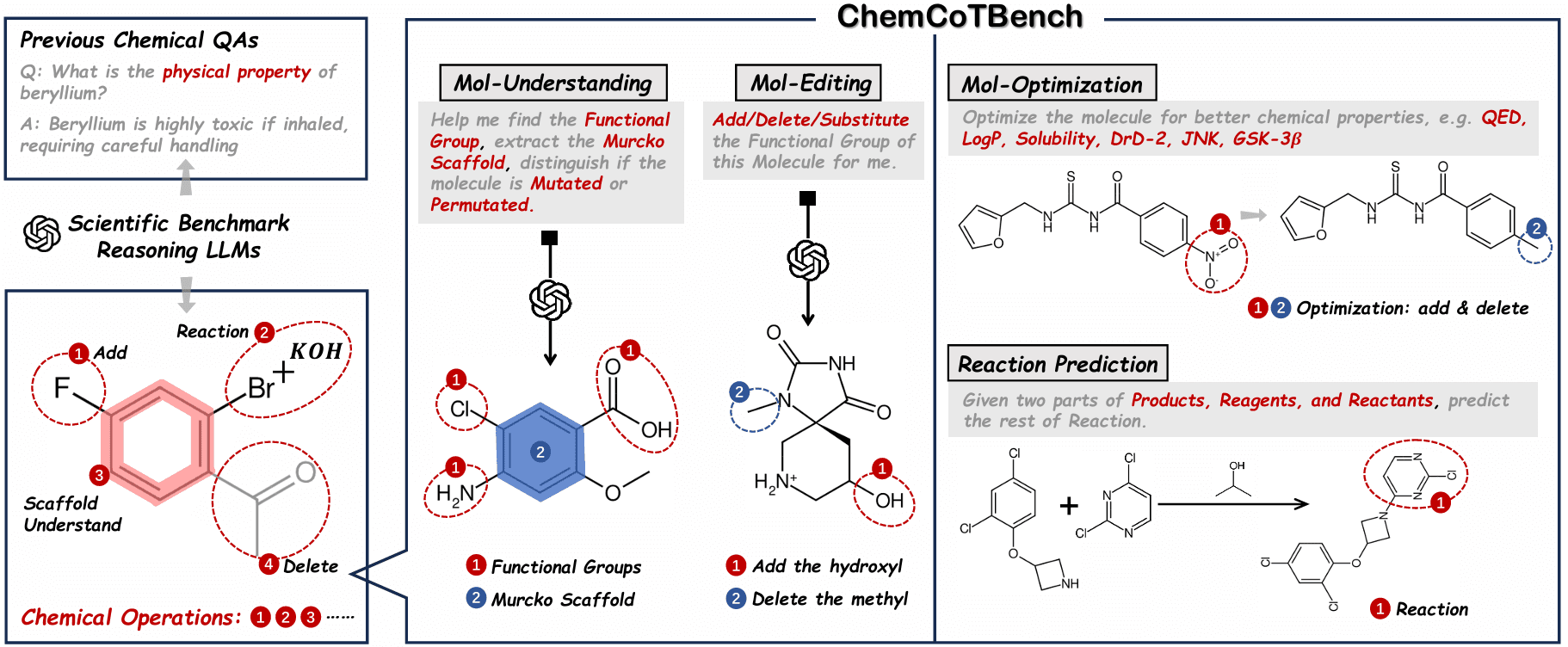 ChemCoTBench benchmark