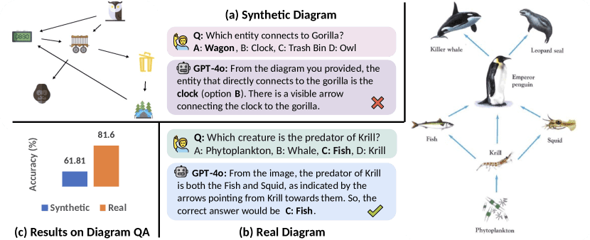 Diagram Understanding (VLM diagram comprehension) benchmark
