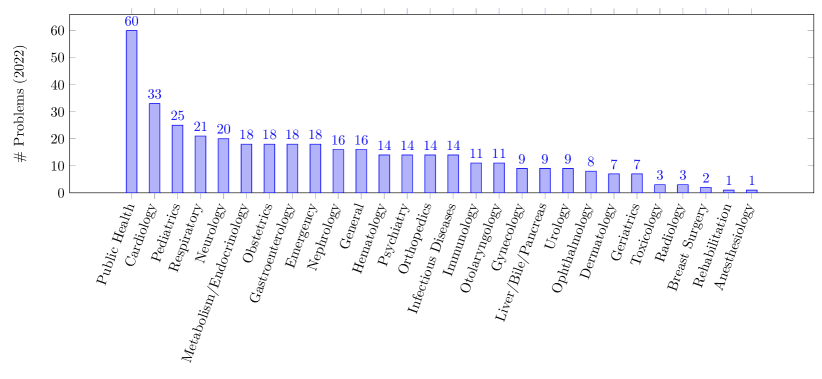 IgakuQA119 benchmark