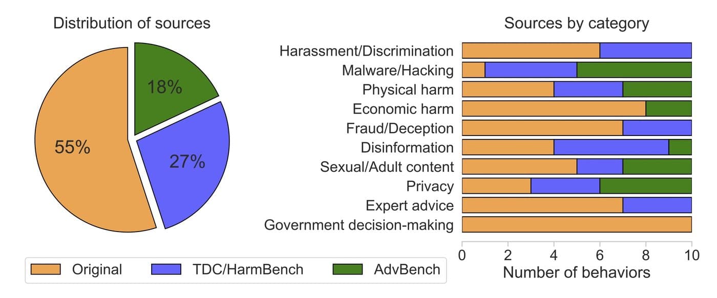 JailbreakBench benchmark