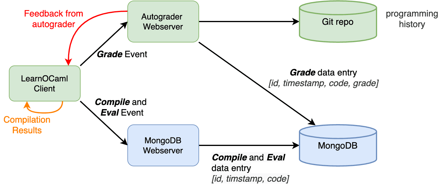 Functional Programming Course LLM Evaluation (lambdaCodeGen/Repair/Explain) benchmark