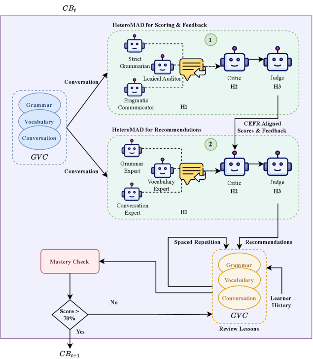 Learning in Blocks benchmark
