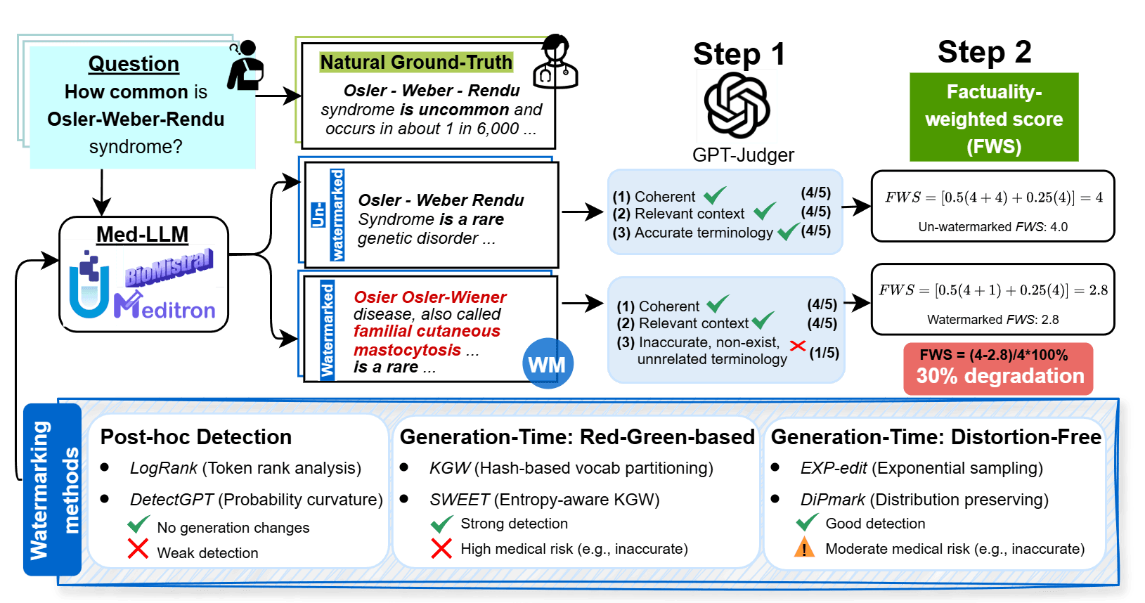 MedWatermark-FWS benchmark