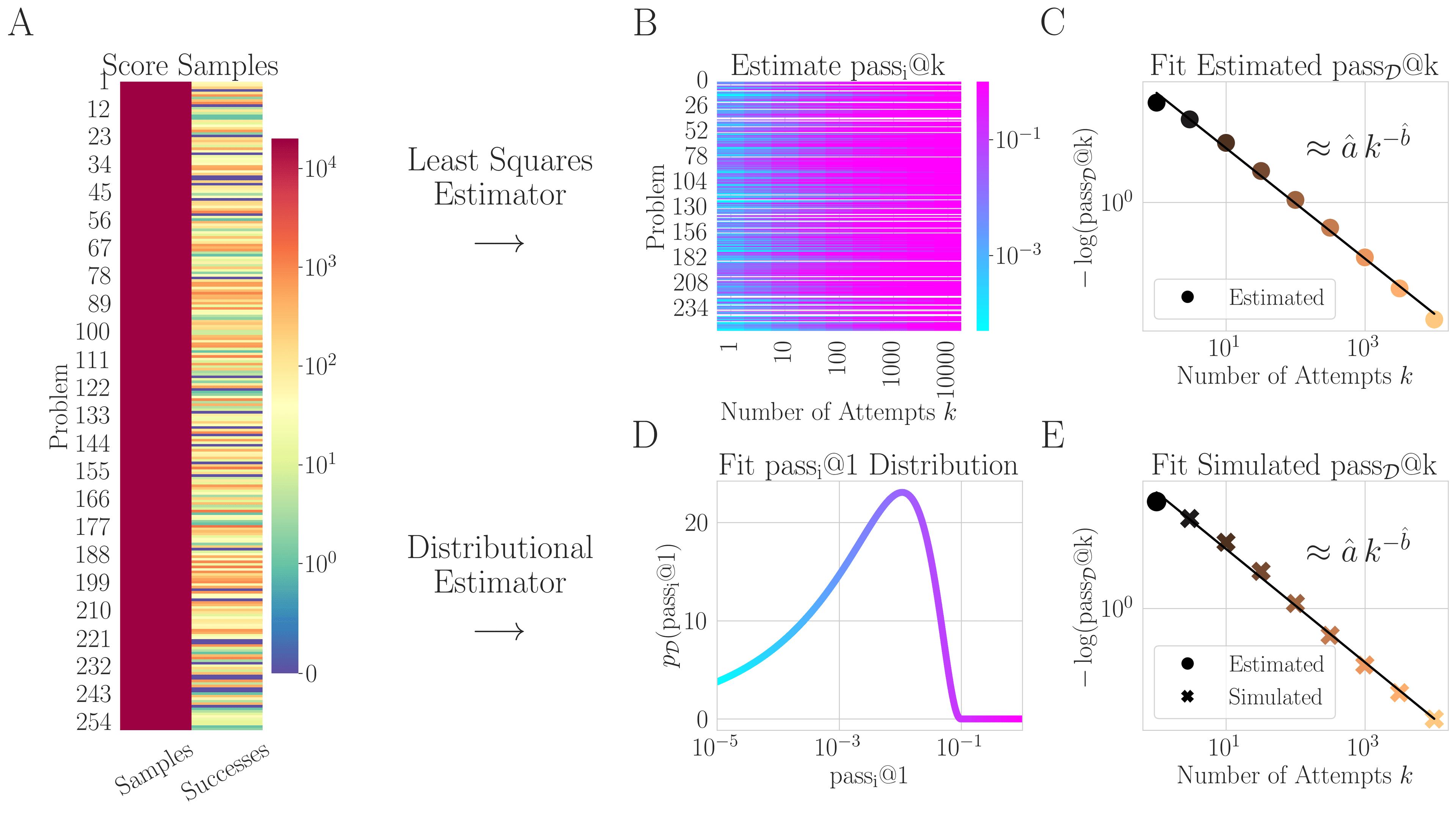 Large Language Monkeys: Power Laws benchmark