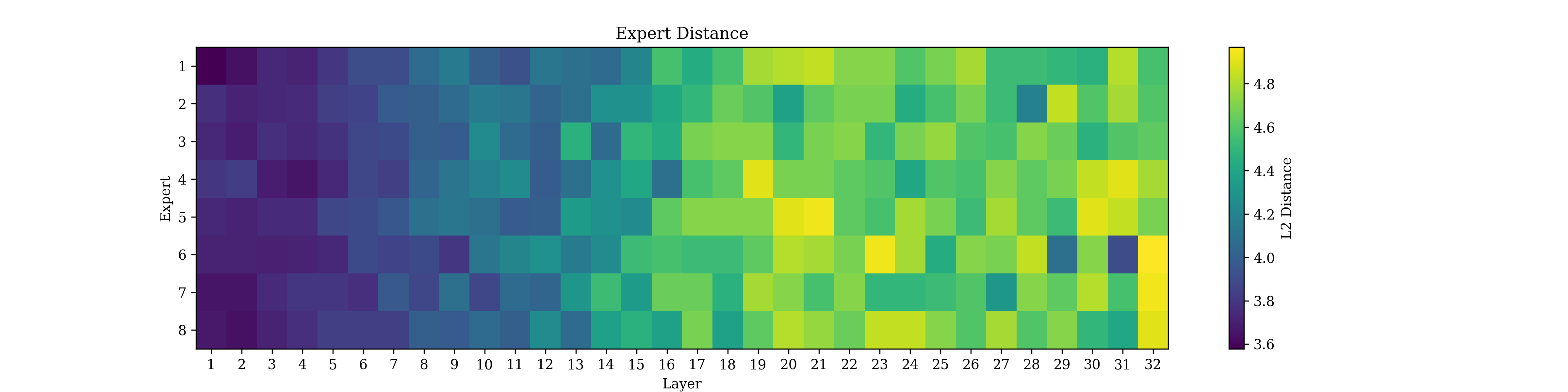 Multi-MoE benchmark