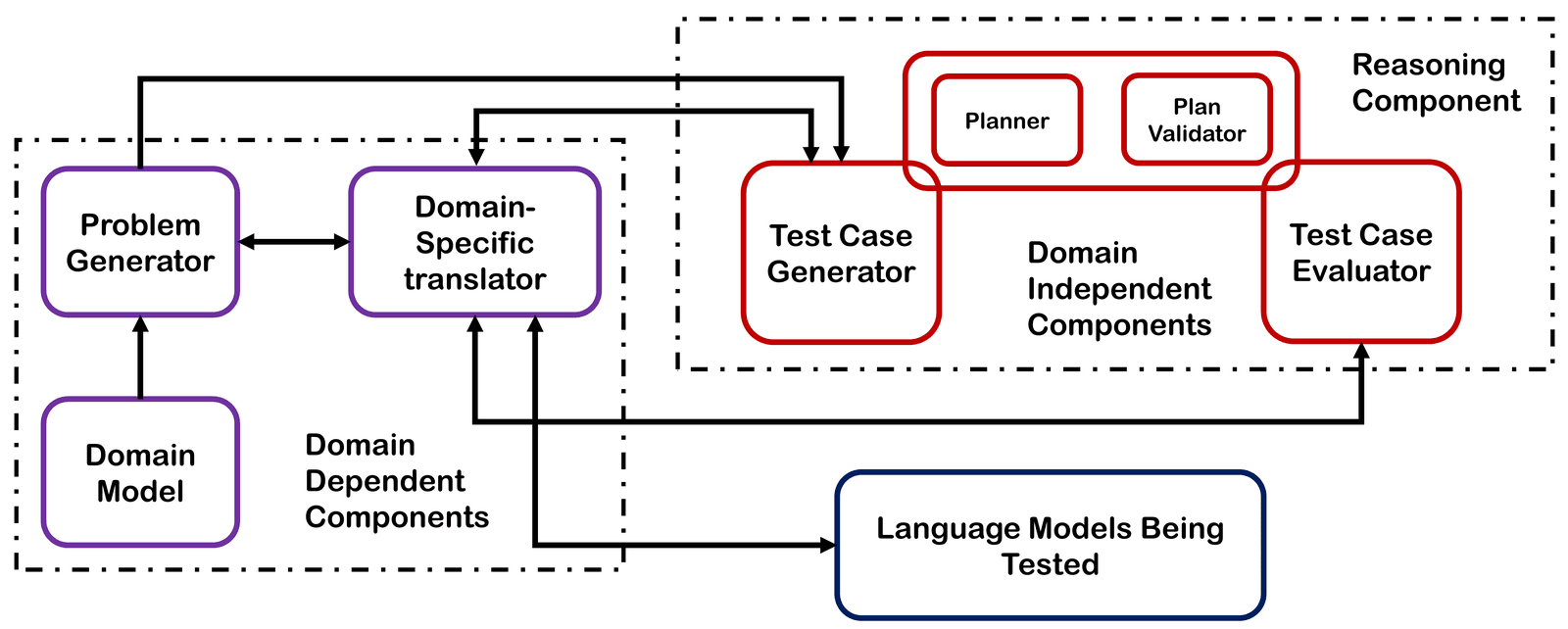 PlanBench benchmark