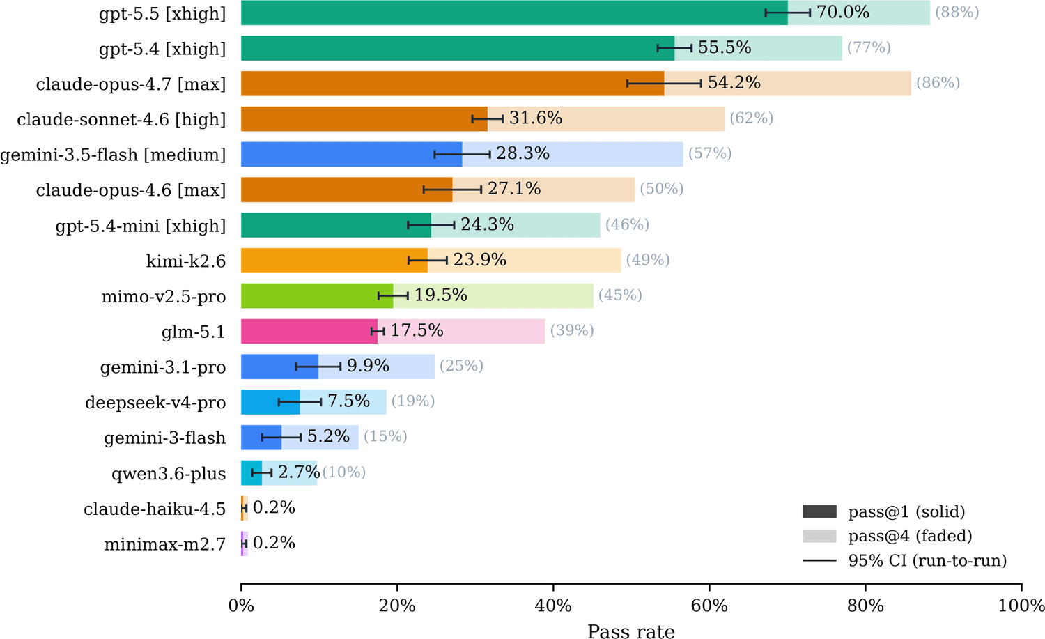 DeepSWE benchmark