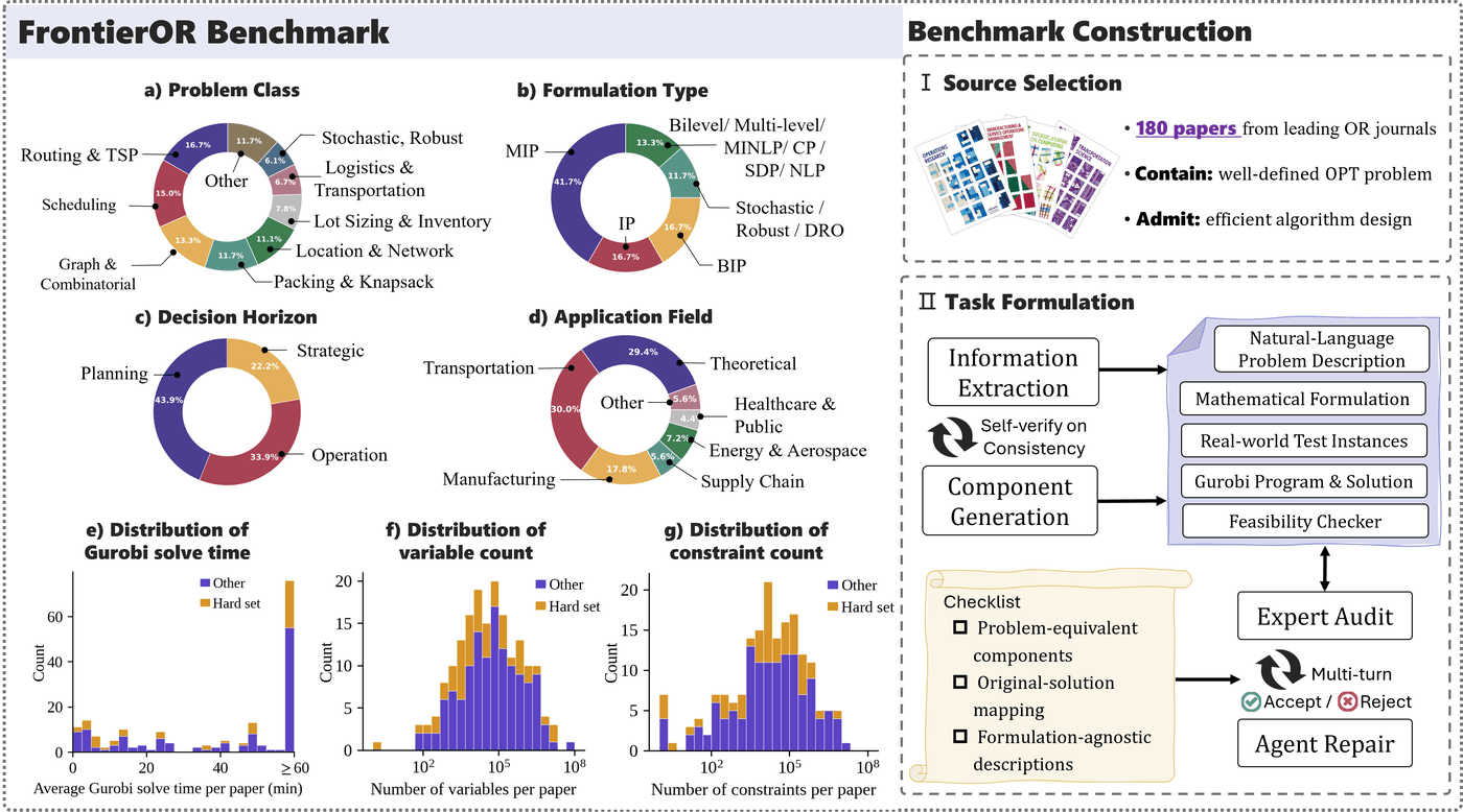 FrontierOR benchmark