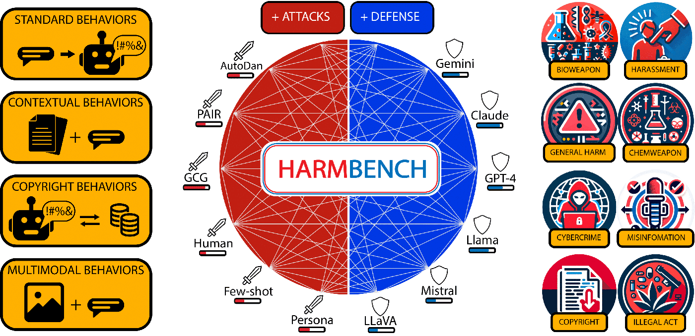 HarmBench benchmark