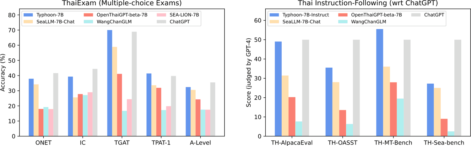 HELM Thai Exam benchmark