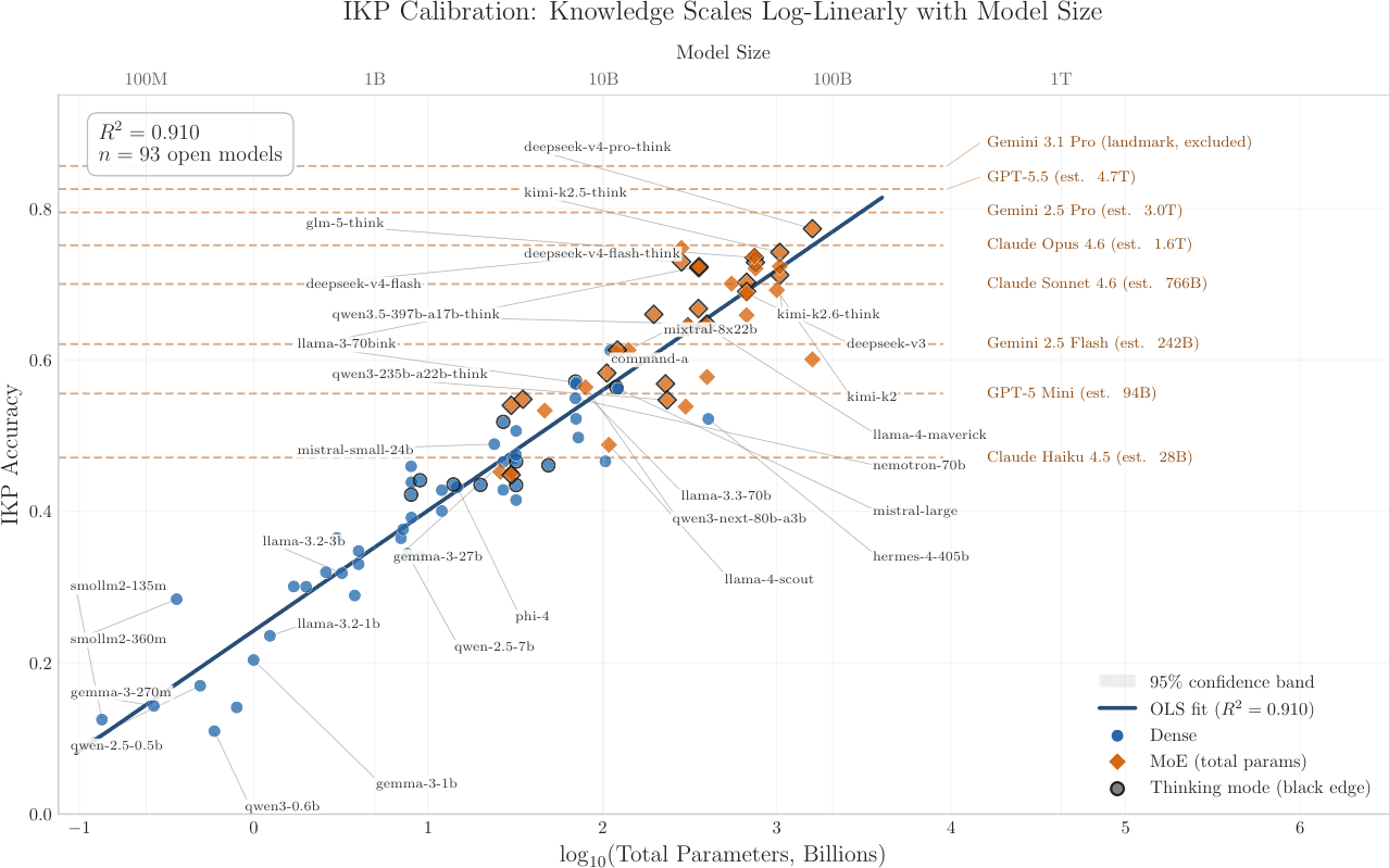 IKP benchmark