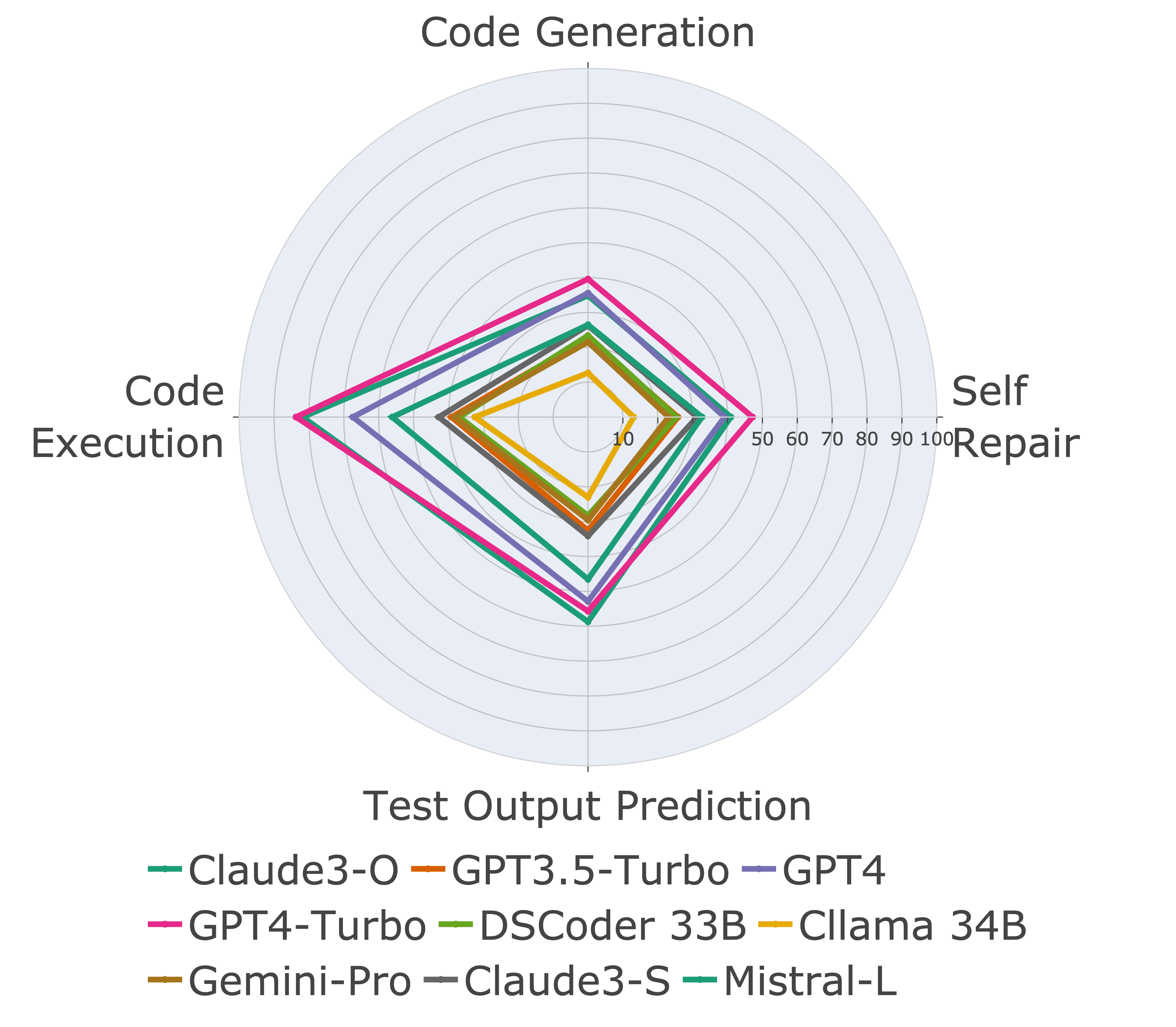 LiveCodeBench benchmark