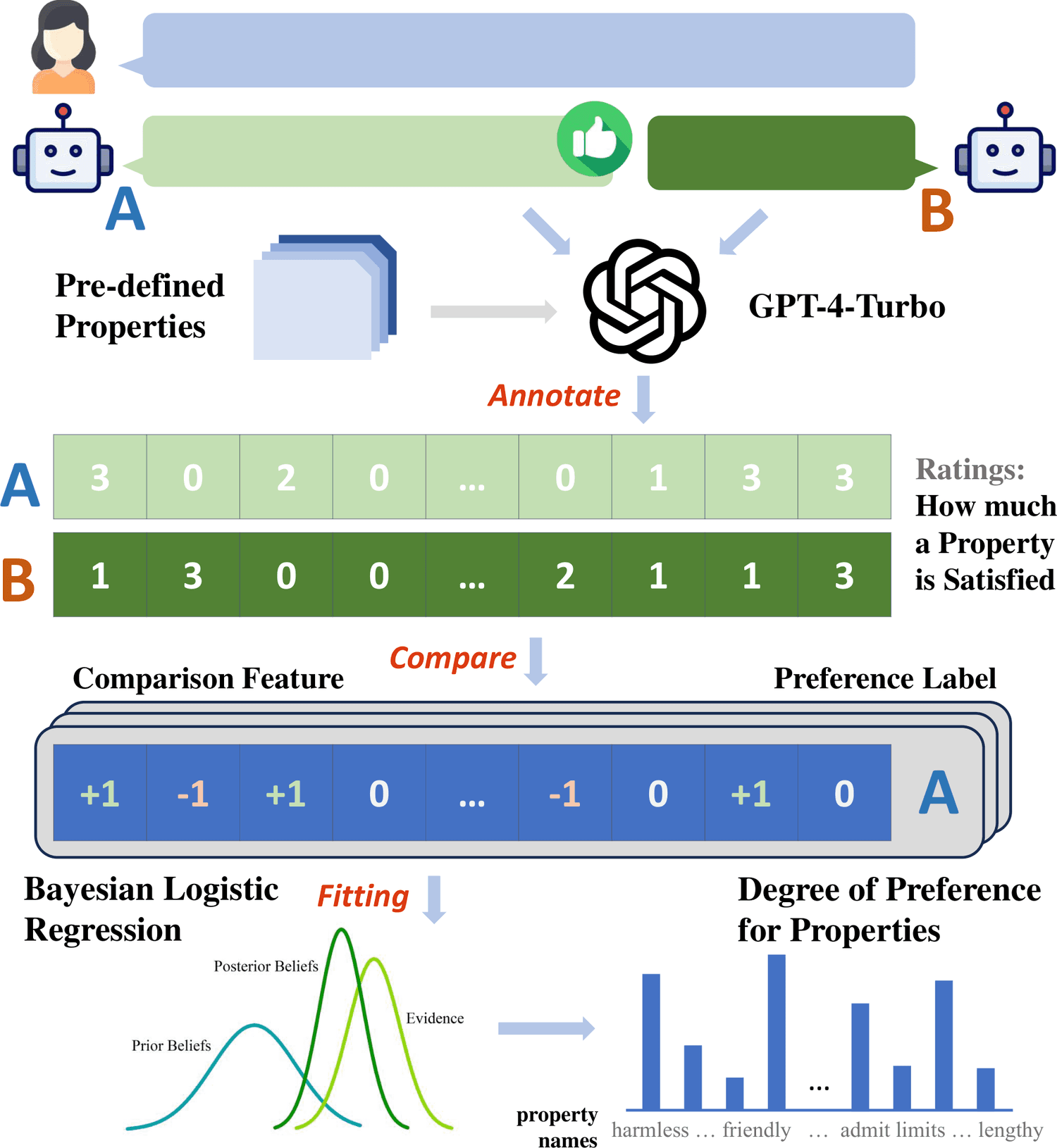 Preference Dissection benchmark