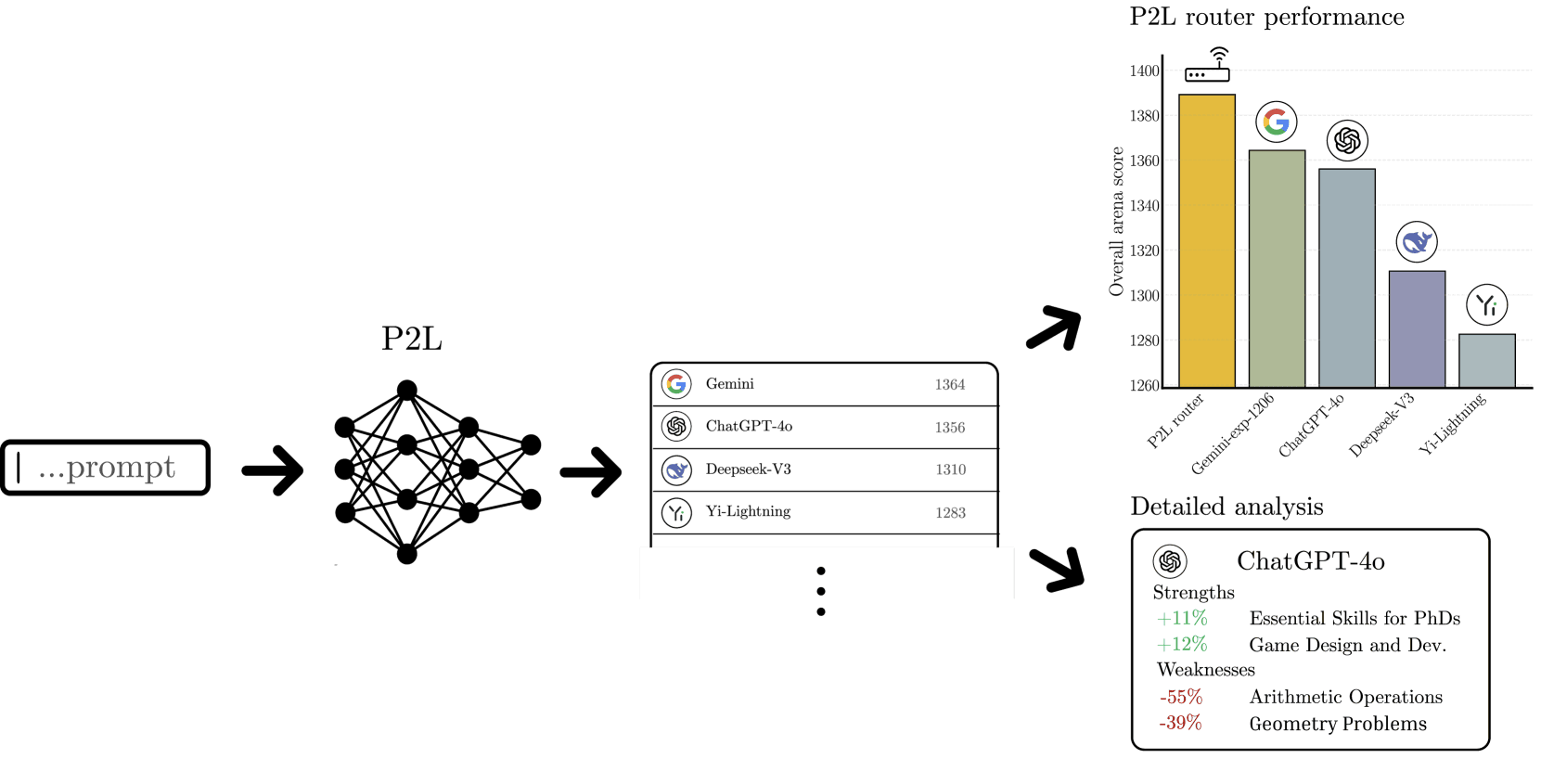 Prompt-to-Leaderboard benchmark